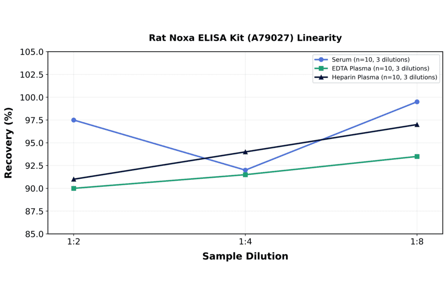 Linearity - Rat Noxa ELISA Kit (A79027) - Antibodies.com