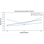 Linearity - Rat Noxa ELISA Kit (A79027) - Antibodies.com