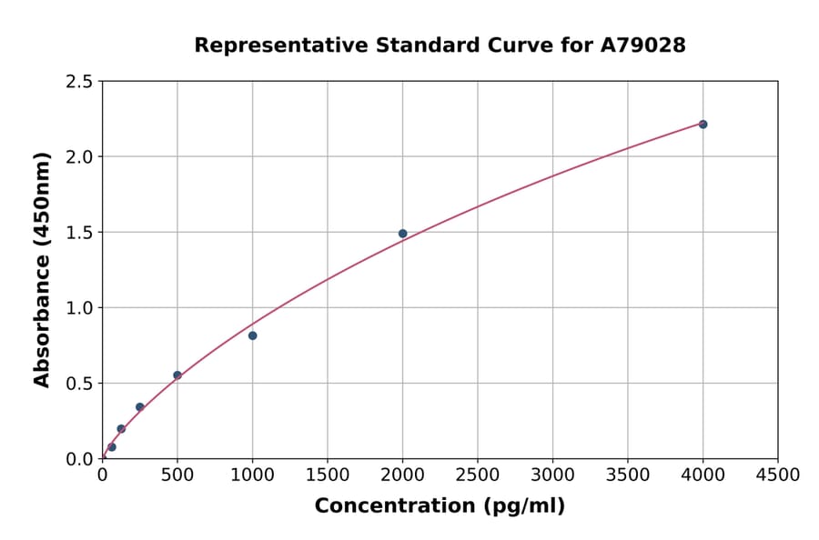 Standard Curve - Rat Soluble RANKL ELISA Kit (A79028) - Antibodies.com