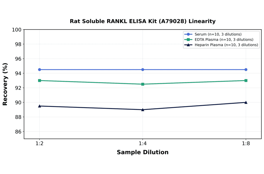 Linearity - Rat Soluble RANKL ELISA Kit (A79028) - Antibodies.com