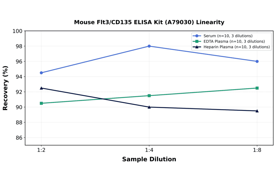 Linearity - Mouse Flt3/CD135 ELISA Kit (A79030) - Antibodies.com