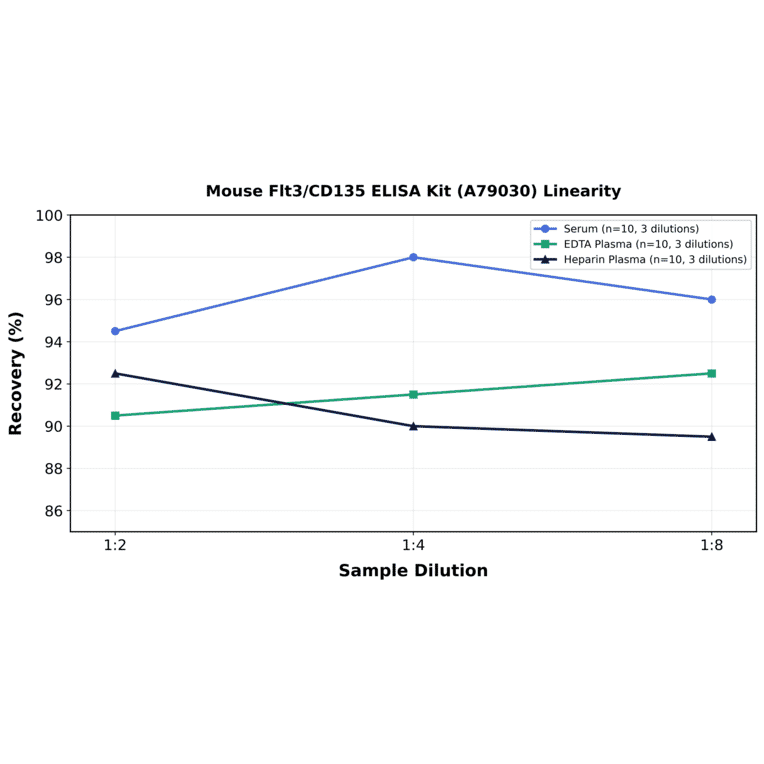 Linearity - Mouse Flt3/CD135 ELISA Kit (A79030) - Antibodies.com