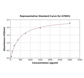 Standard Curve - Mouse NK-1R ELISA Kit (A79031) - Antibodies.com