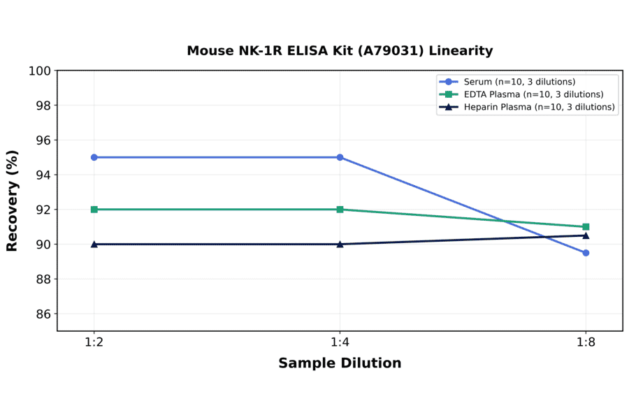 Linearity - Mouse NK-1R ELISA Kit (A79031) - Antibodies.com