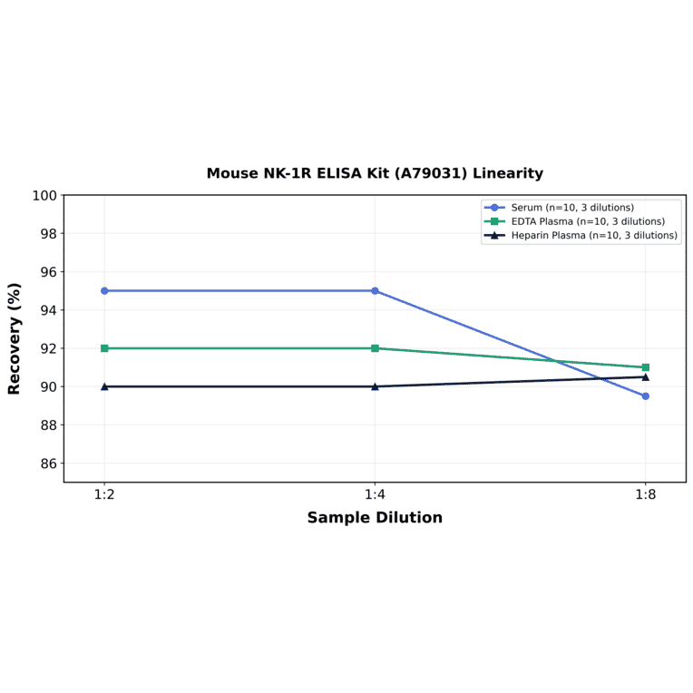 Linearity - Mouse NK-1R ELISA Kit (A79031) - Antibodies.com