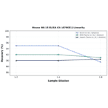 Linearity - Mouse NK-1R ELISA Kit (A79031) - Antibodies.com