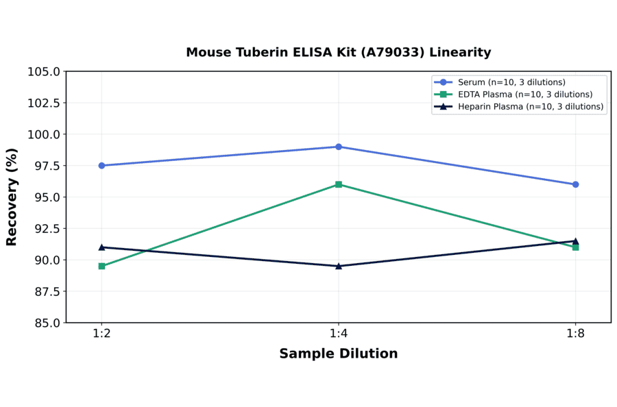 Linearity - Mouse Tuberin ELISA Kit (A79033) - Antibodies.com