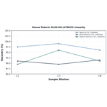 Linearity - Mouse Tuberin ELISA Kit (A79033) - Antibodies.com