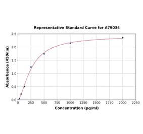 Standard Curve - Human EMP3 ELISA Kit (A79034) - Antibodies.com
