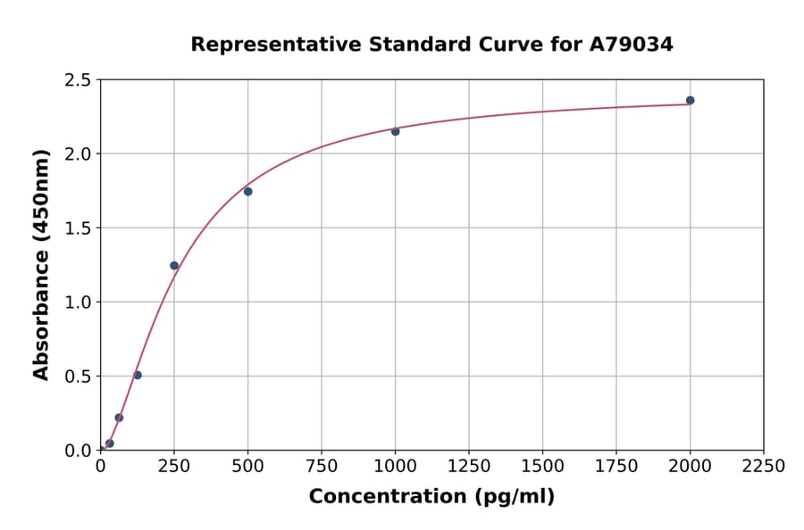 Standard Curve - Human EMP3 ELISA Kit (A79034) - Antibodies.com