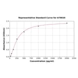 Standard Curve - Human EMP3 ELISA Kit (A79034) - Antibodies.com