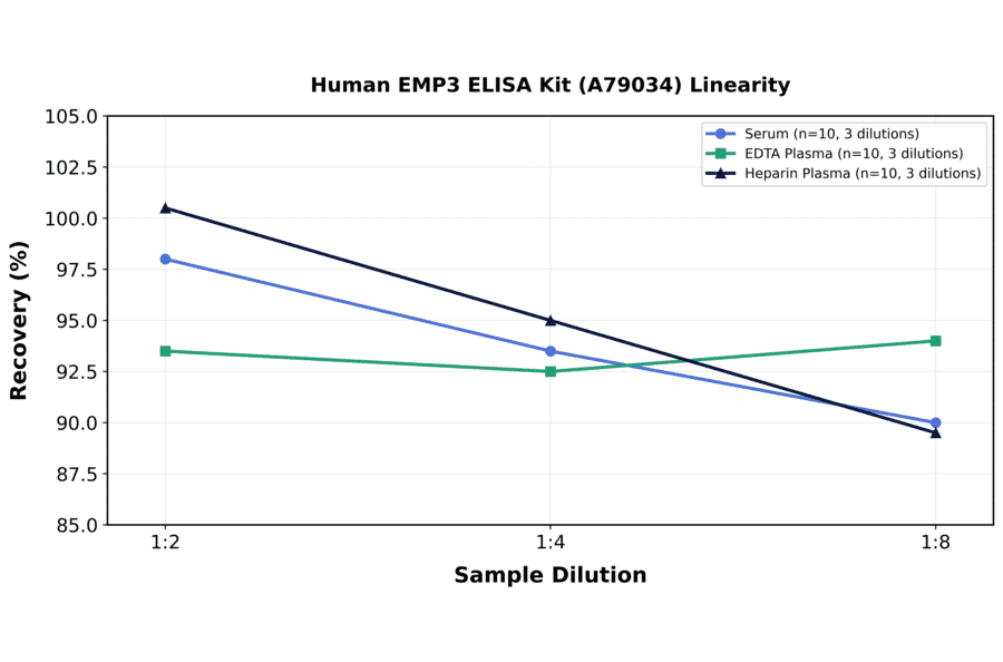 Linearity - Human EMP3 ELISA Kit (A79034) - Antibodies.com