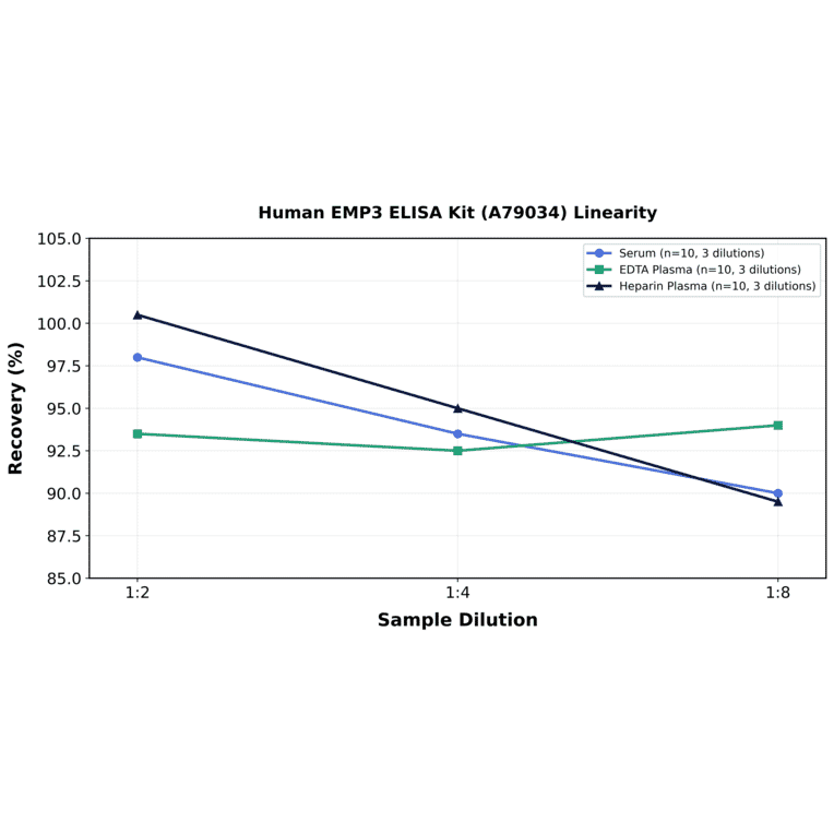 Linearity - Human EMP3 ELISA Kit (A79034) - Antibodies.com