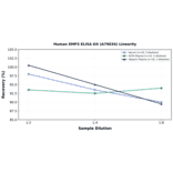 Linearity - Human EMP3 ELISA Kit (A79034) - Antibodies.com