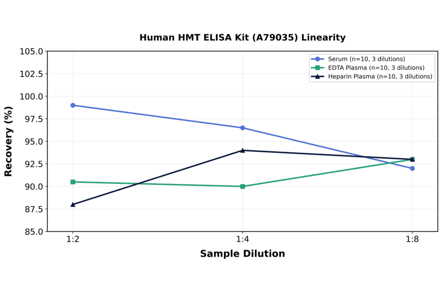 Linearity - Human HMT ELISA Kit (A79035) - Antibodies.com