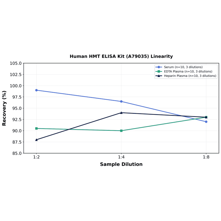 Linearity - Human HMT ELISA Kit (A79035) - Antibodies.com