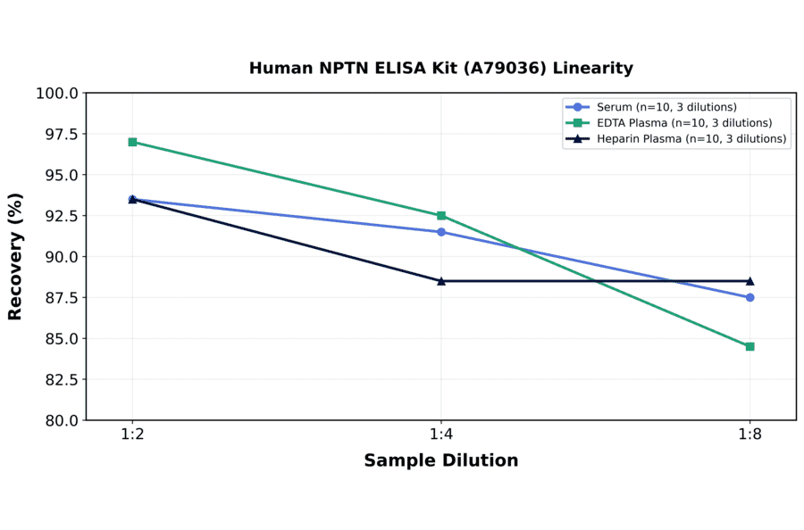 Linearity - Human NPTN ELISA Kit (A79036) - Antibodies.com