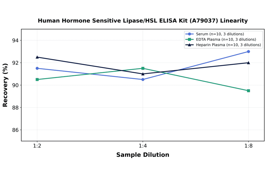 Linearity - Human Hormone Sensitive Lipase/HSL ELISA Kit (A79037) - Antibodies.com
