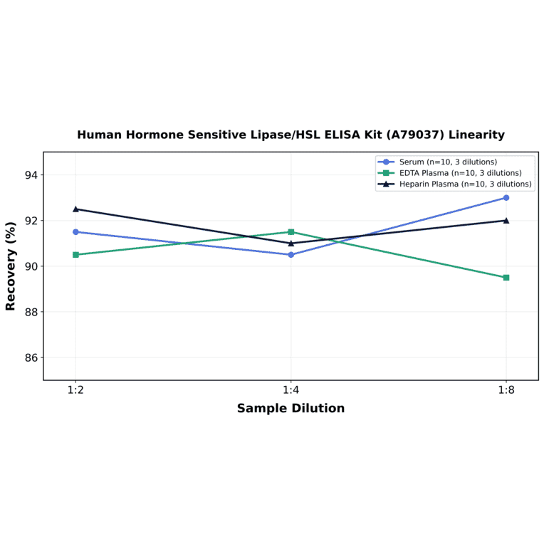 Linearity - Human Hormone Sensitive Lipase/HSL ELISA Kit (A79037) - Antibodies.com