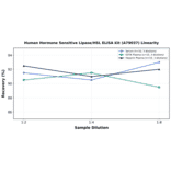 Linearity - Human Hormone Sensitive Lipase/HSL ELISA Kit (A79037) - Antibodies.com