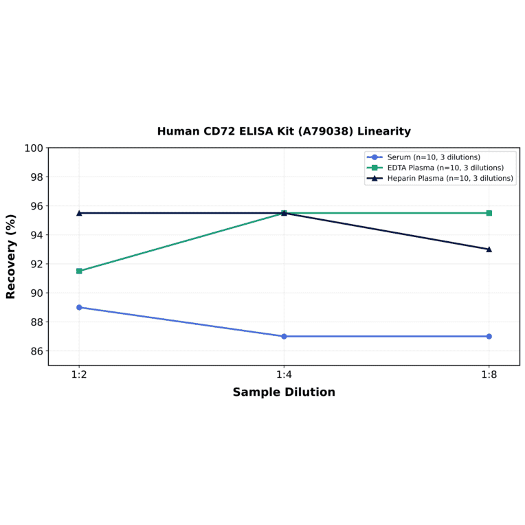 Linearity - Human CD72 ELISA Kit (A79038) - Antibodies.com