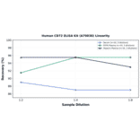 Linearity - Human CD72 ELISA Kit (A79038) - Antibodies.com