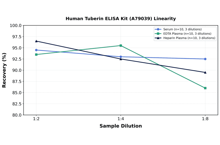 Linearity - Human Tuberin ELISA Kit (A79039) - Antibodies.com