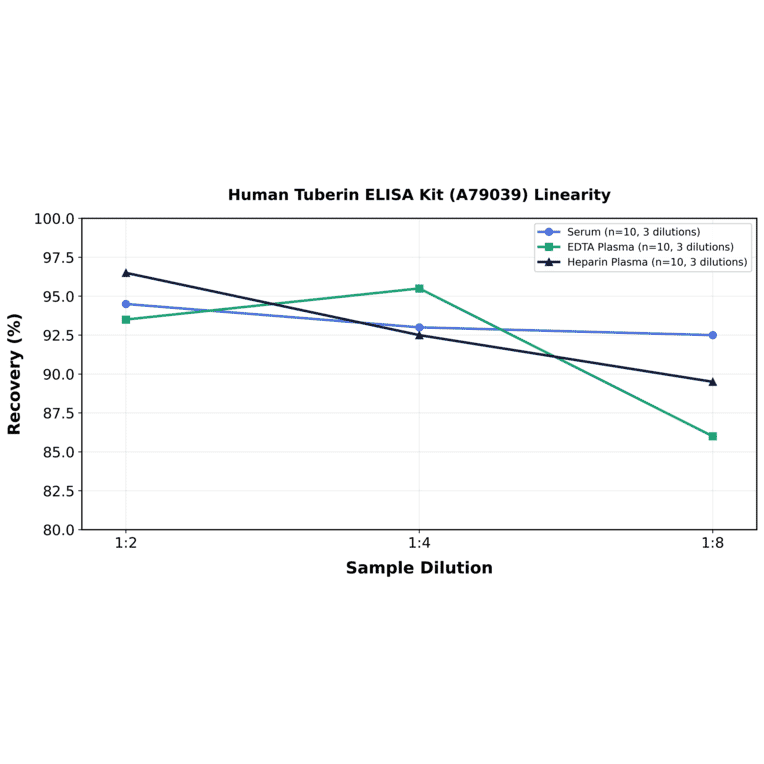 Linearity - Human Tuberin ELISA Kit (A79039) - Antibodies.com