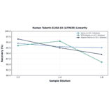 Linearity - Human Tuberin ELISA Kit (A79039) - Antibodies.com