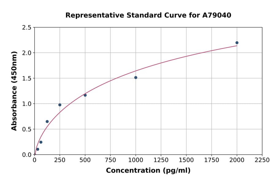 Standard Curve - Human RNF7 ELISA Kit (A79040) - Antibodies.com