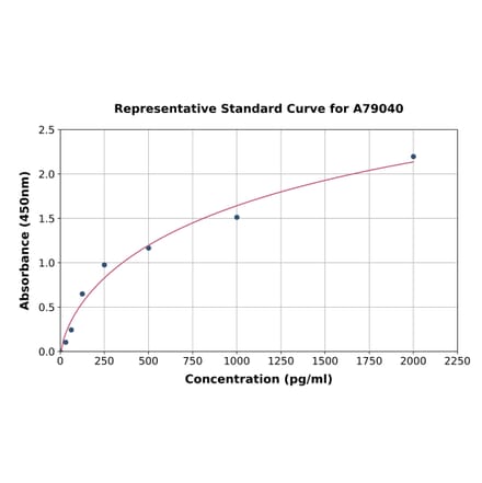 Standard Curve - Human RNF7 ELISA Kit (A79040) - Antibodies.com