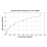 Standard Curve - Human RNF7 ELISA Kit (A79040) - Antibodies.com