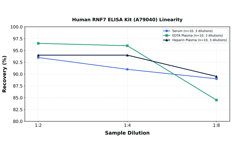 Linearity - Human RNF7 ELISA Kit (A79040) - Antibodies.com
