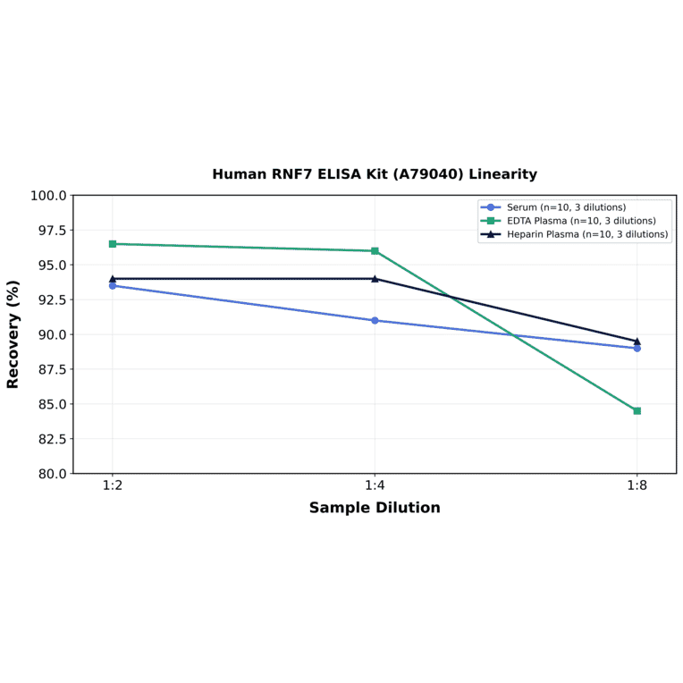 Linearity - Human RNF7 ELISA Kit (A79040) - Antibodies.com