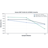 Linearity - Human RNF7 ELISA Kit (A79040) - Antibodies.com