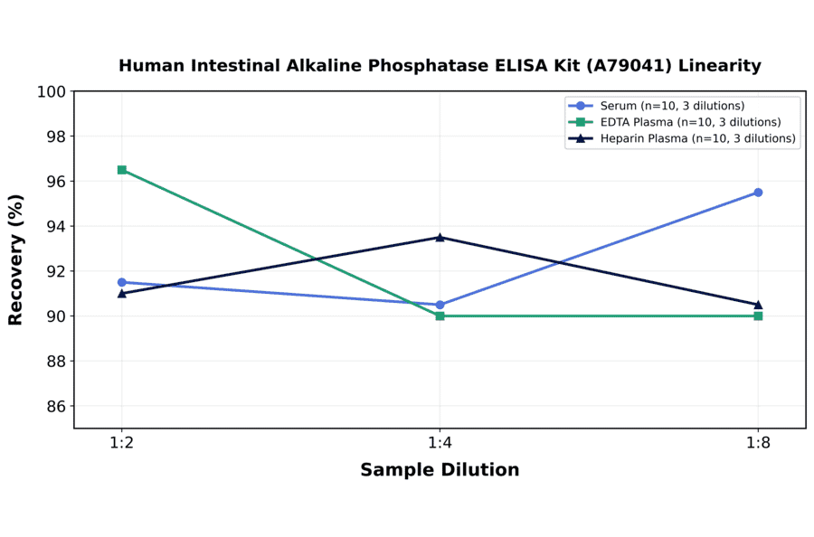 Linearity - Human Intestinal Alkaline Phosphatase ELISA Kit (A79041) - Antibodies.com