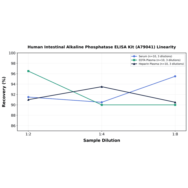 Linearity - Human Intestinal Alkaline Phosphatase ELISA Kit (A79041) - Antibodies.com