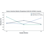 Linearity - Human Intestinal Alkaline Phosphatase ELISA Kit (A79041) - Antibodies.com