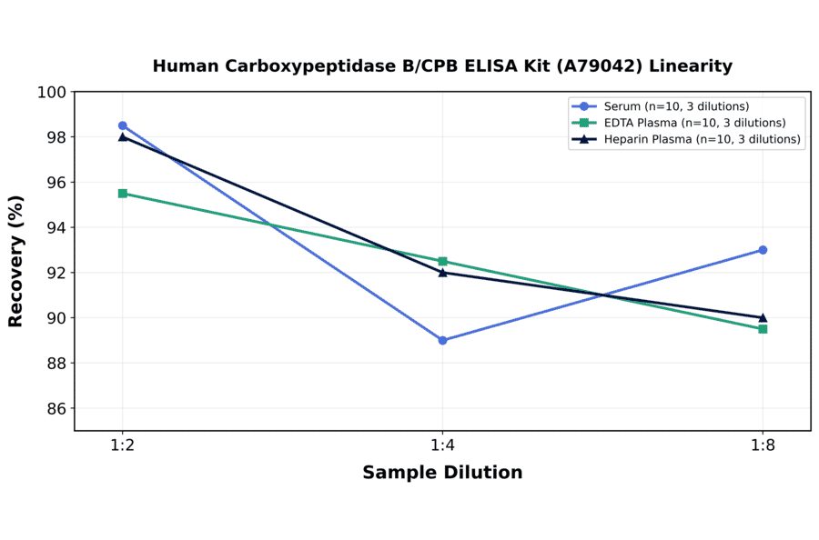 Linearity - Human Carboxypeptidase B/CPB ELISA Kit (A79042) - Antibodies.com