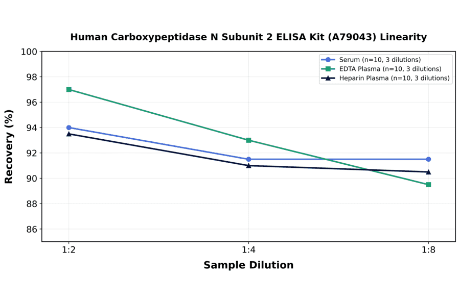 Linearity - Human Carboxypeptidase N Subunit 2 ELISA Kit (A79043) - Antibodies.com