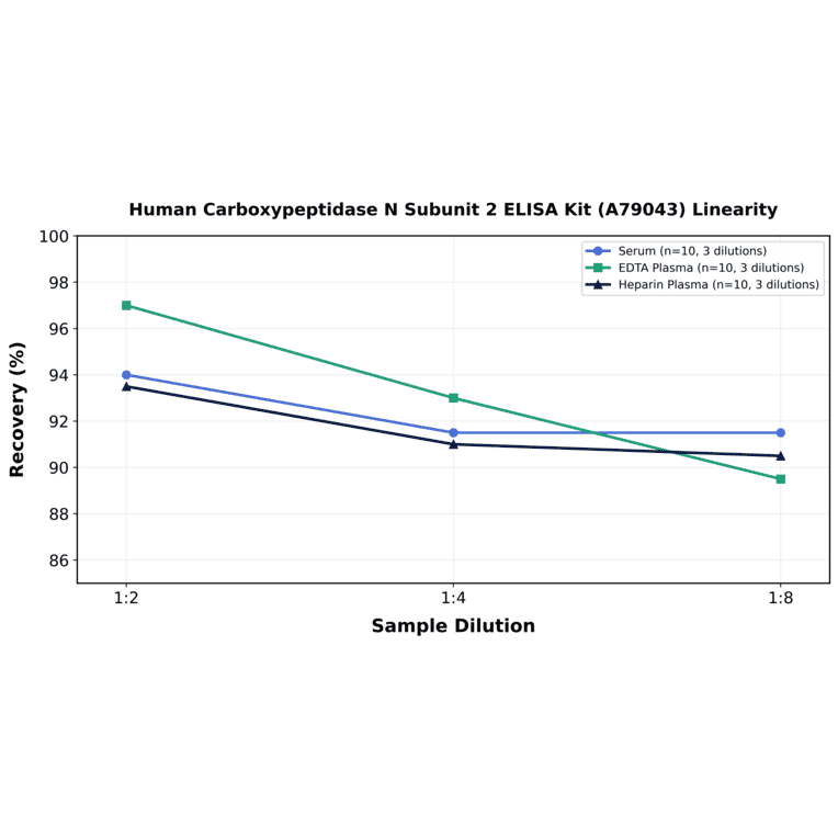 Linearity - Human Carboxypeptidase N Subunit 2 ELISA Kit (A79043) - Antibodies.com