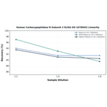 Linearity - Human Carboxypeptidase N Subunit 2 ELISA Kit (A79043) - Antibodies.com