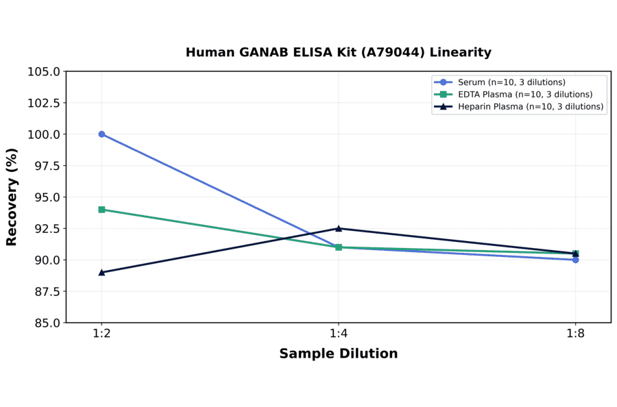 Linearity - Human GANAB ELISA Kit (A79044) - Antibodies.com