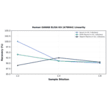 Linearity - Human GANAB ELISA Kit (A79044) - Antibodies.com