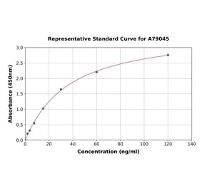 Standard Curve - Mouse EGFR ELISA Kit (A79045) - Antibodies.com