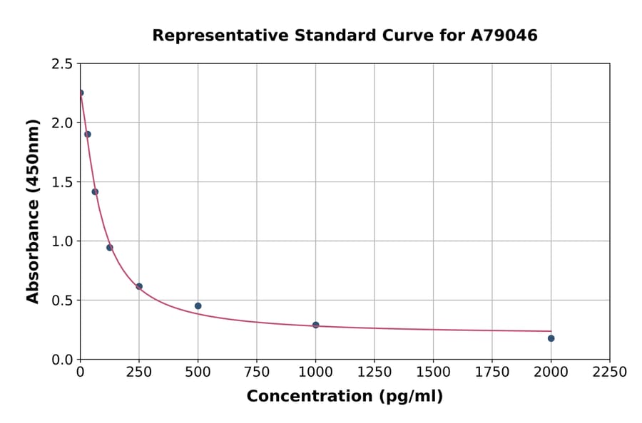 Standard Curve - Mouse GABA ELISA Kit (A79046) - Antibodies.com