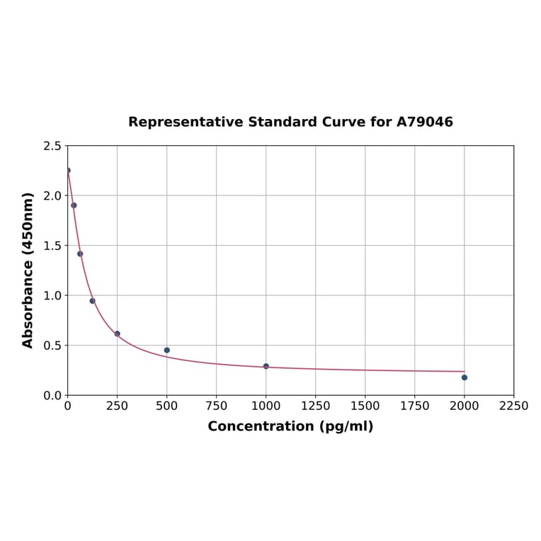Standard Curve - Mouse GABA ELISA Kit (A79046) - Antibodies.com