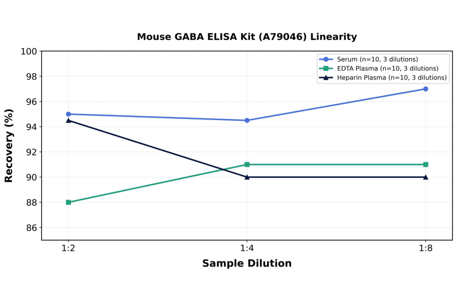 Linearity - Mouse GABA ELISA Kit (A79046) - Antibodies.com