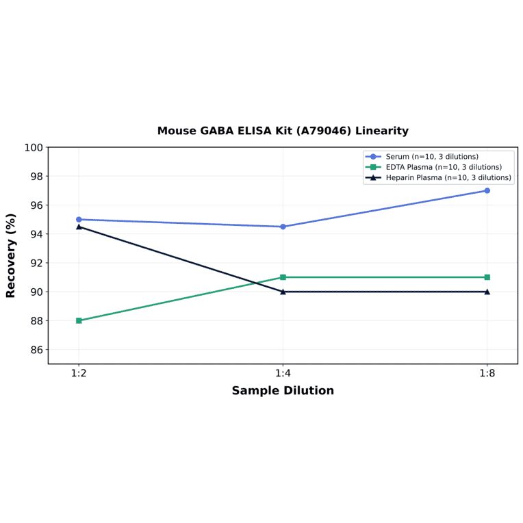 Linearity - Mouse GABA ELISA Kit (A79046) - Antibodies.com