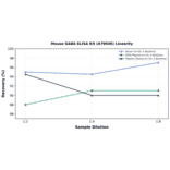 Linearity - Mouse GABA ELISA Kit (A79046) - Antibodies.com